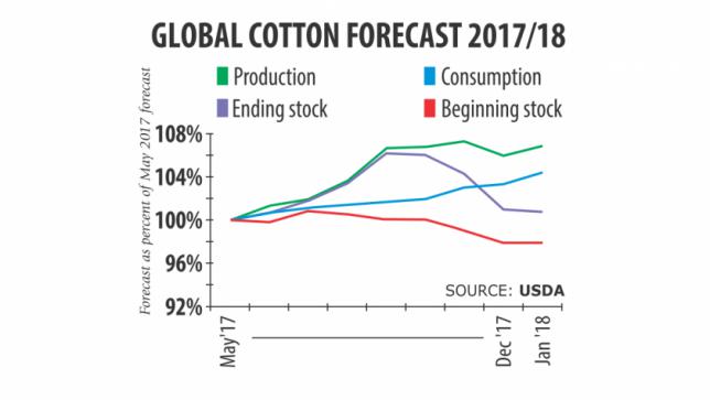 インドの綿のトレーダーが出荷を停止するのに伴い、紡績業者が苦しむ