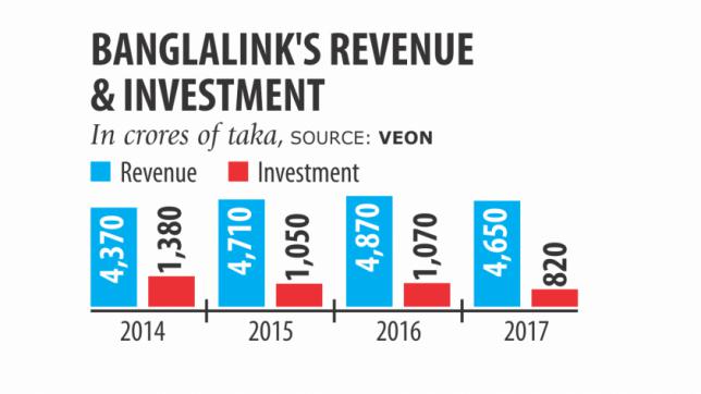 Banglalinkの収入は2017年に縮小した