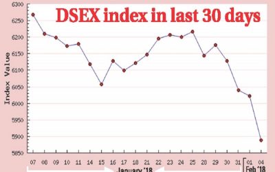 株価が低迷するまで暴落