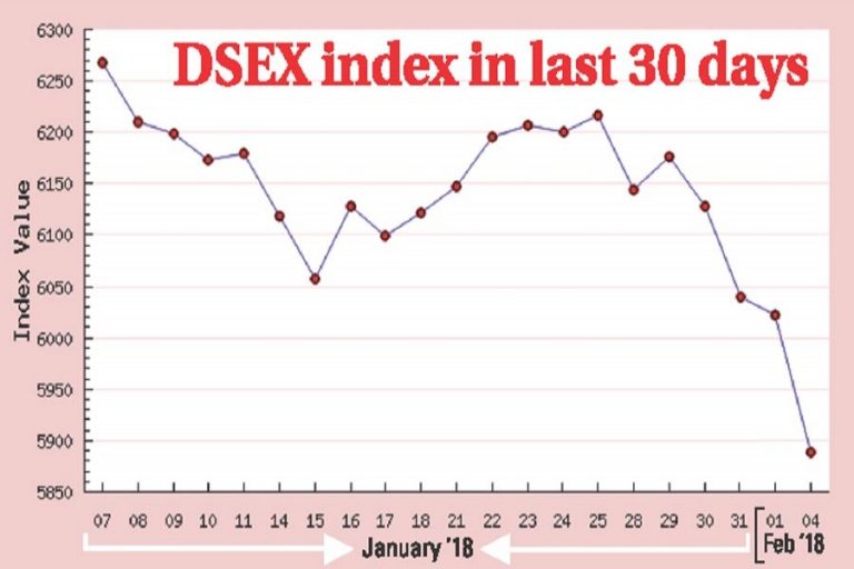 株価が低迷するまで暴落