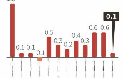 日本経済は8四半期連続で増加