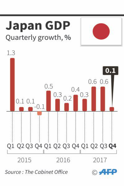 日本経済は8四半期連続で増加