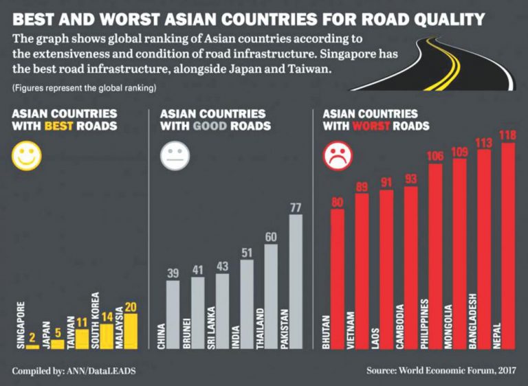 バングラの道路、アジア最悪