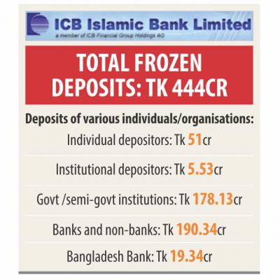 新たな流動性危機によりICBイスラム銀行が打撃