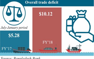 7月〜1月の貿易赤字は92％高の10.12億ドル