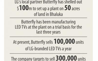 LG、バタフライ、ローカルでLEDテレビを作る