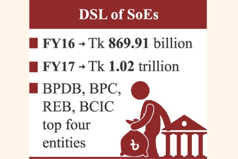 公開企業のDSLは膨れ上がり、Tk 1.0t