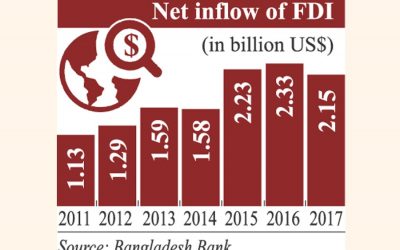 昨年のFDI流入、7.7％低下