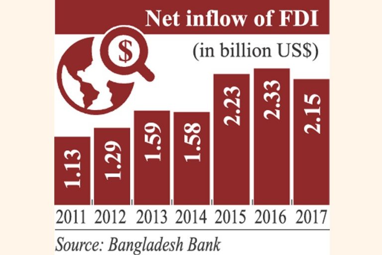 昨年のFDI流入、7.7％低下