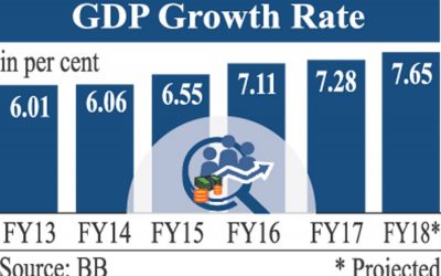 今年度は7.65％の経済成長