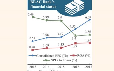 BRAC銀行は過去5年間で着実に成長を遂げている