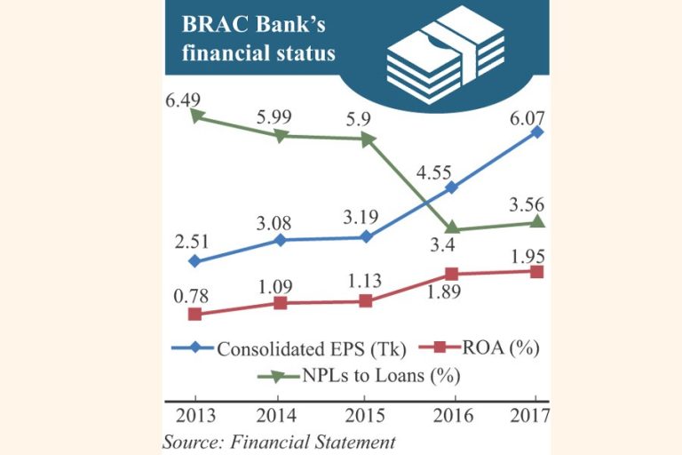 BRAC銀行は過去5年間で着実に成長を遂げている