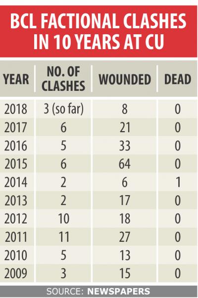 1人が死亡、222人がCUで53件の怪我を負った