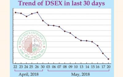 DSEXは1年後に5,400を下回ります