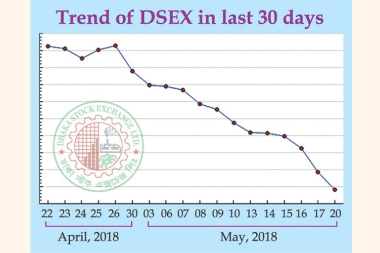 DSEXは1年後に5,400を下回ります