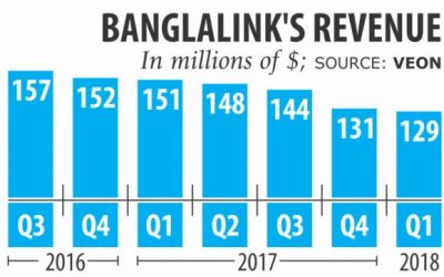 Banglalinkの第7四半期の収入は減少