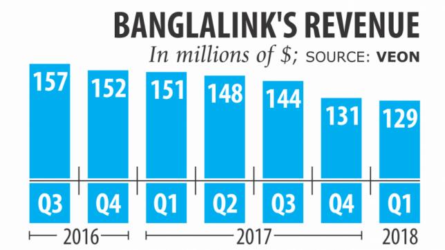 Banglalinkの第7四半期の収入は減少
