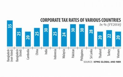 企業の高い法人税