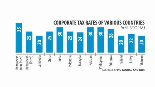 企業の高い法人税