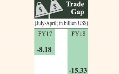貿易赤字は10ヶ月で15億ドルに拡大