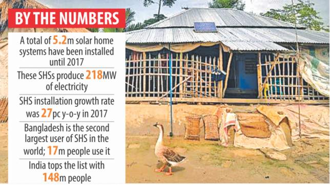 太陽光発電容量は218MWに達する