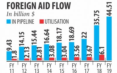 パイプラインでの外国援助：$ 44b