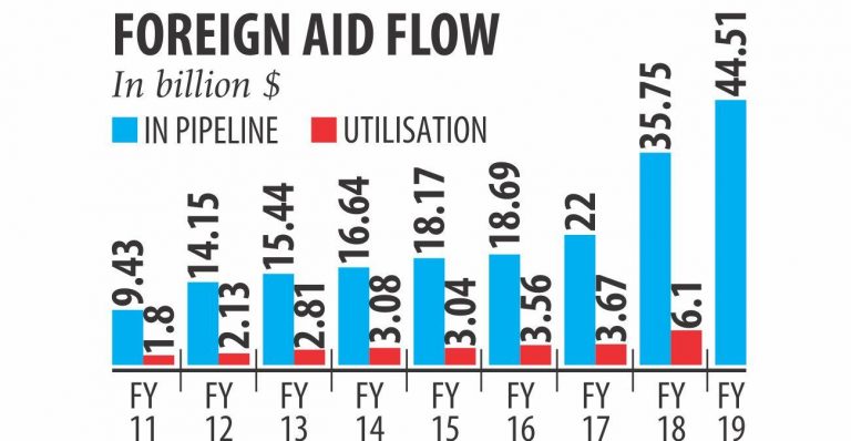 パイプラインでの外国援助：$ 44b