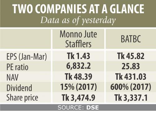 Monno Juteの株価が直面している