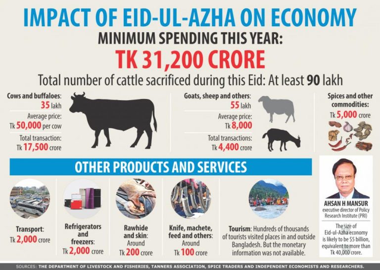 Eid-ul-Azhaの経済への影響