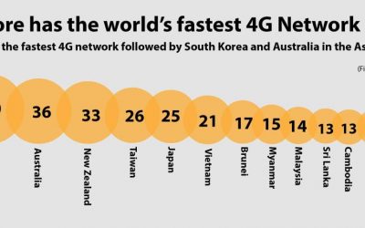 シンガポールで世界最速の4Gネットワ​​ーク