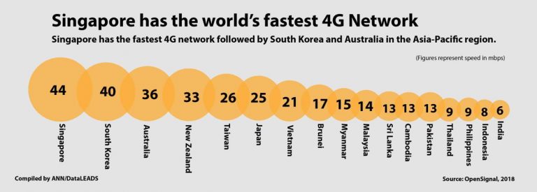 シンガポールで世界最速の4Gネットワ​​ーク