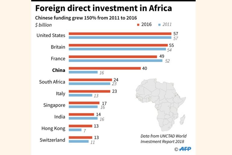 西は60億ドルのアフリカ支援を提供