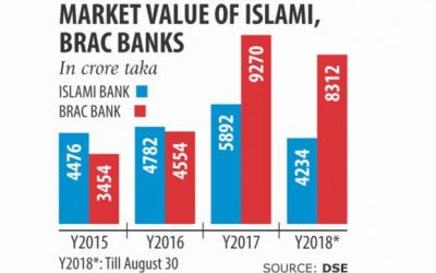 かつて一流の、Islami BankはBracの半分の価値