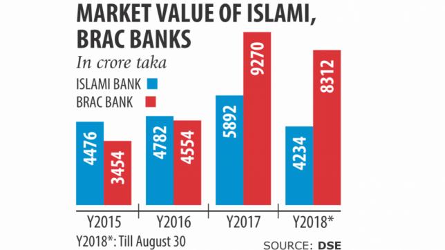 かつて一流の、Islami BankはBracの半分の価値