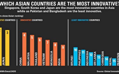 バングラデシュはアジアで最も革新的な国ではない