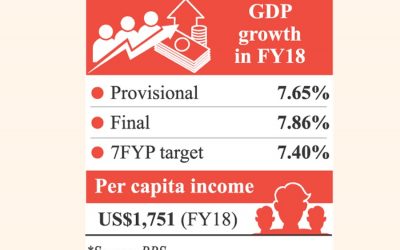 最終的な見積もりは、18年度のGDP成長率を7.86％