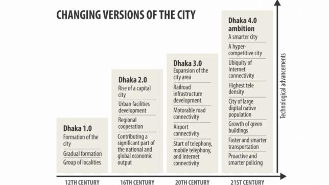 ダッカ4.0：よりスマートな都市の約束