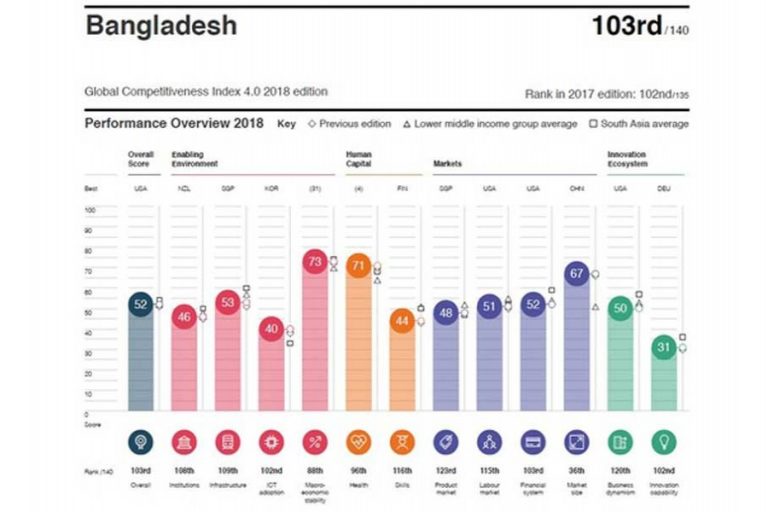 国際競争力103位