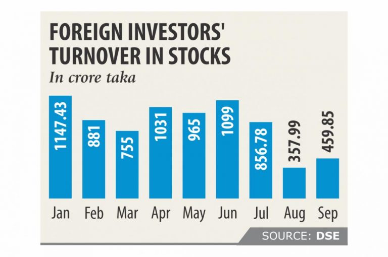 外国資本が株式で上昇する