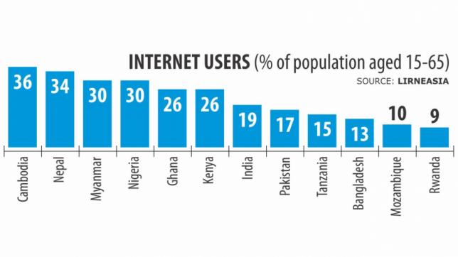 バングラデシュはインターネット利用の仲間に遅れている