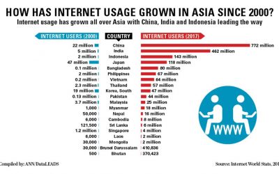 アジアでのインターネット利用：バングラデシュのトップ5