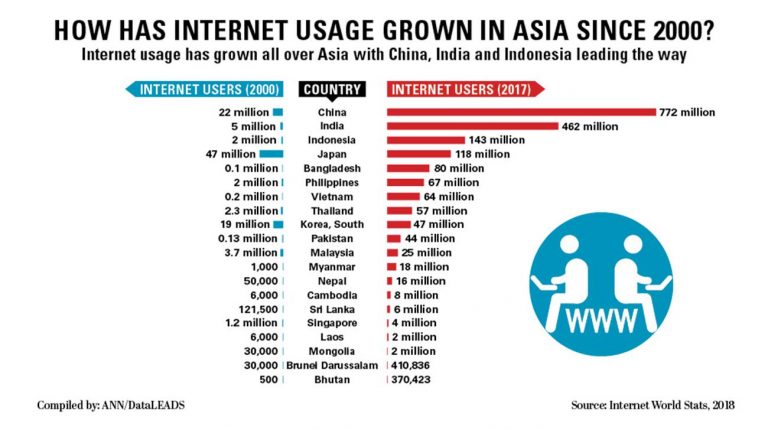 アジアでのインターネット利用：バングラデシュのトップ5