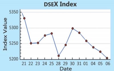 約23ヶ月で最低レベルのDSEX