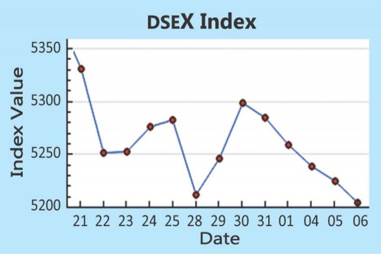 約23ヶ月で最低レベルのDSEX