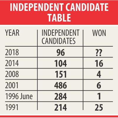 独立系候補者、過去最低