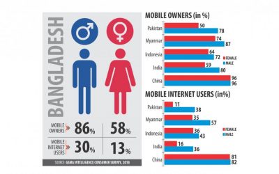 携帯、ネット利用の男女格差