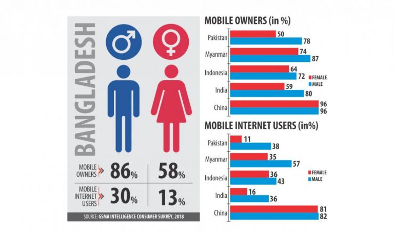 携帯、ネット利用の男女格差