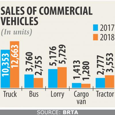 商用車の売上好調