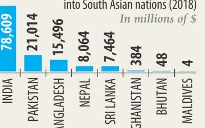 世界11位の送金受取国