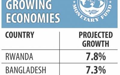 世界2位の経済成長国：IMF